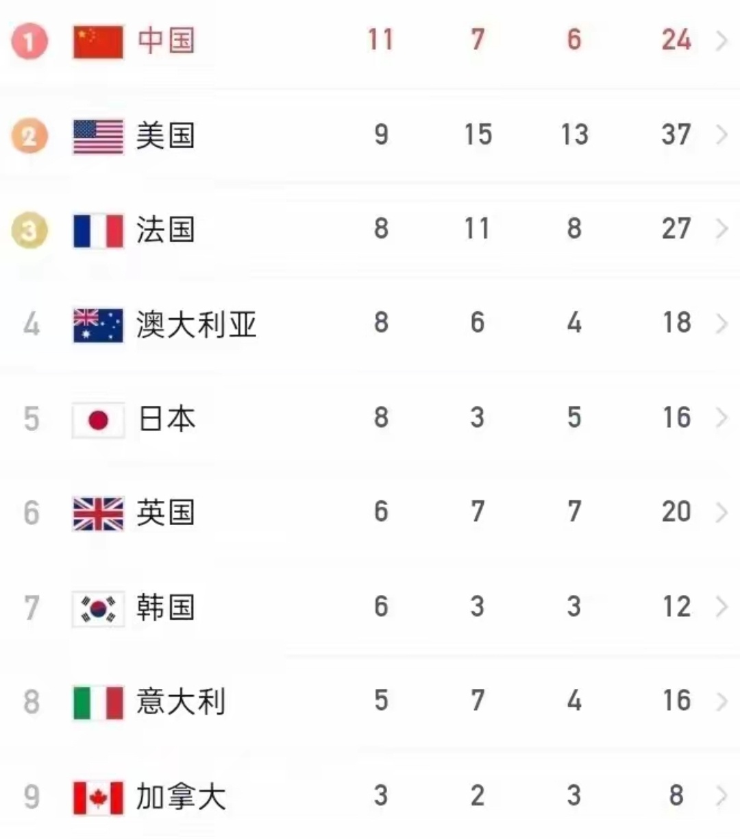 #樊振东下一把得来个十环#2金3铜！中国队保住奖牌榜第1，美国发力揽4金升第2，