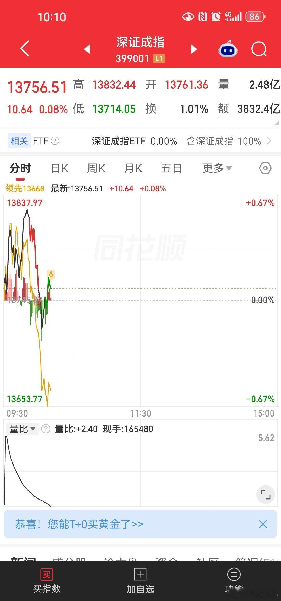 a股本身大小高低分化非常严重，在阶段性调整阶段依然压小拉大使得市场人气持续低迷。