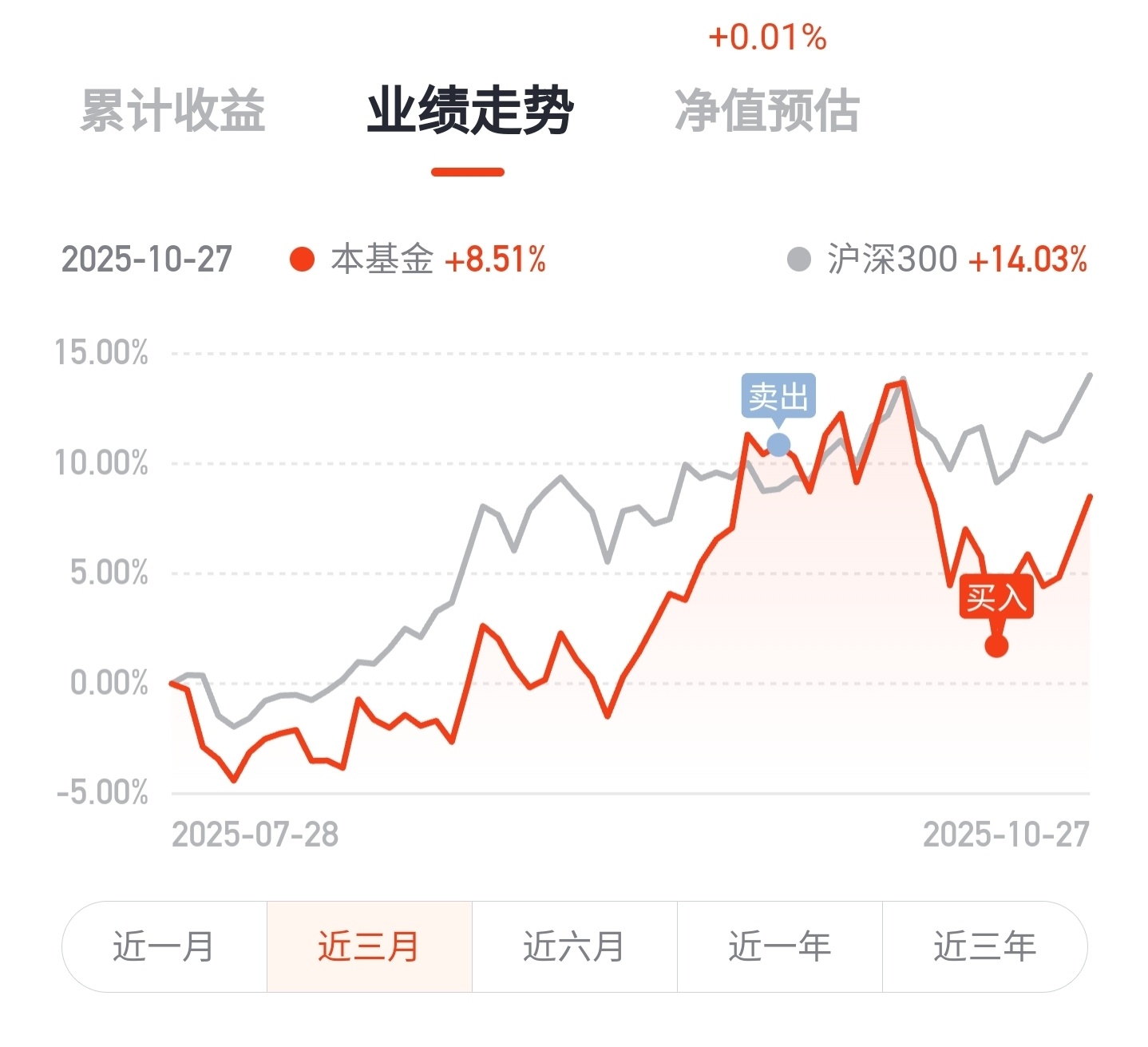 恒生科技略过这次波段止盈，目前还是5层本金➕n层利润，这个n是多少确实是算不清了