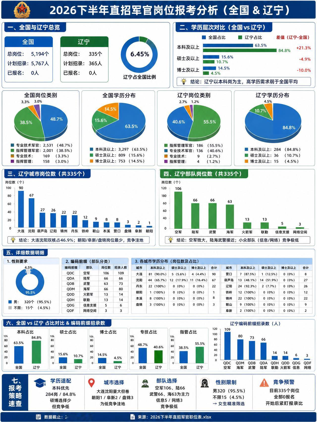 普通大学生逆袭翻身机会务必留意！🔥辽宁家长看过来！2026直招军官，辽宁岗位深