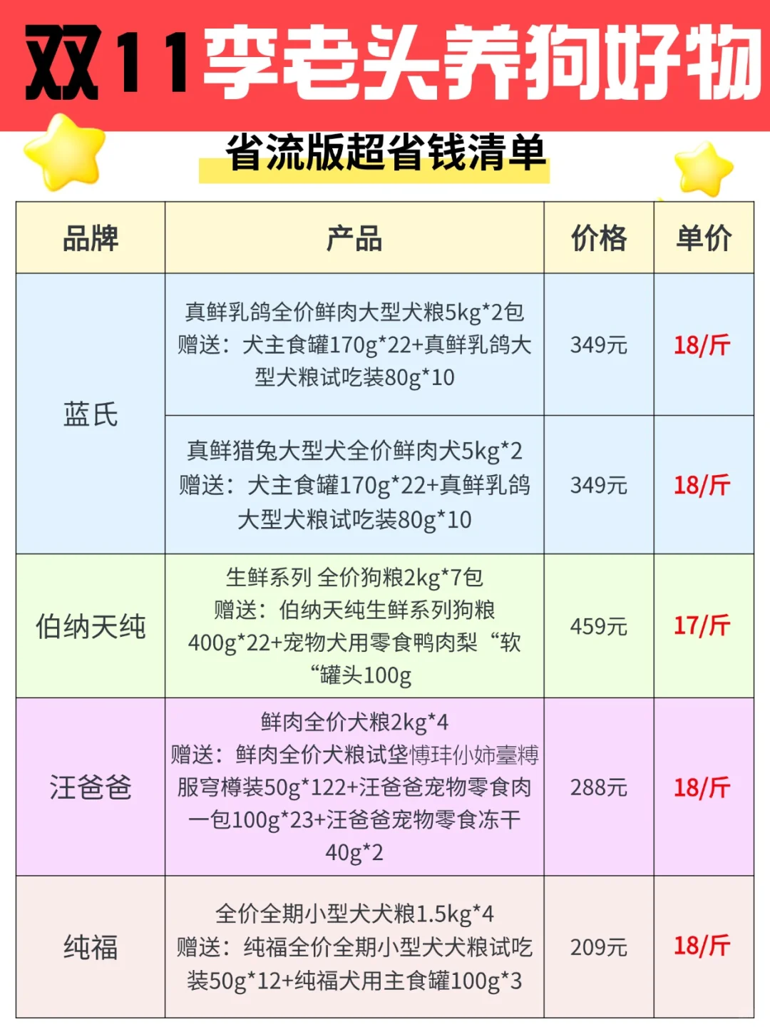 双十一省流版李老头养狗好物！别太省钱！