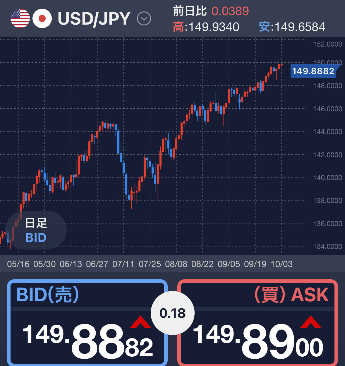 时隔一年，美元兑日元再度逼近150关口。（人民币兑日元：4.88） ​​​