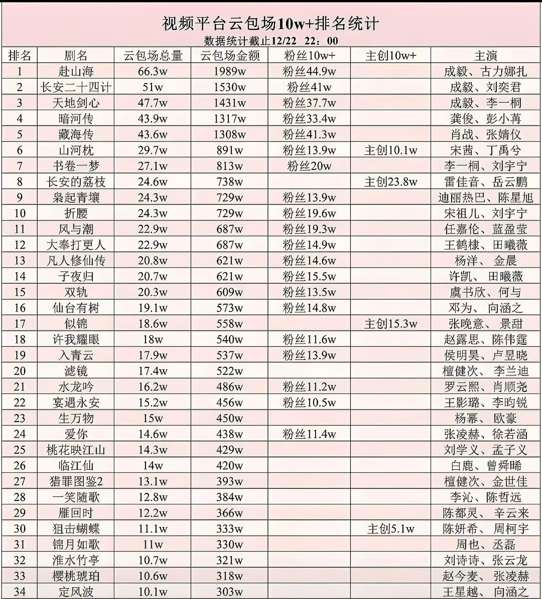 每当有人吹云包场，我都要把这张图拿出来骄傲一番！《赴山海》《长安二十四计》《天地