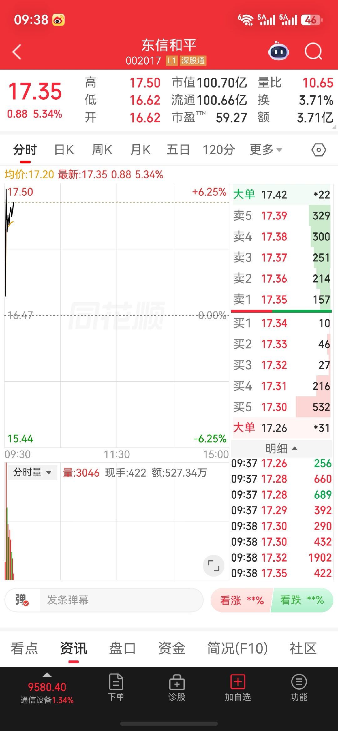 东信和平低开快速冲高，站稳分时均价，早盘量能同步放大，资金有所动作，继续重点观察