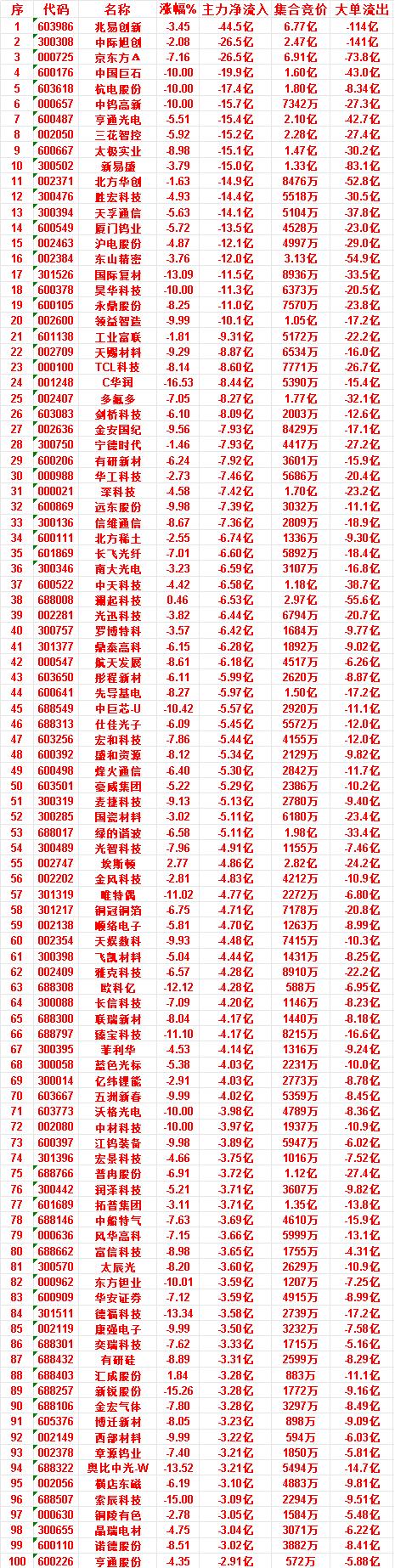 7月6日收盘，主力资金，已经卖出的50名单：

兆易创新：净流入 -44.5亿，