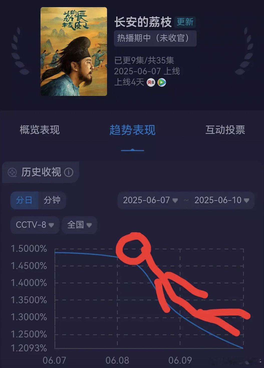 荔枝收视率一路下跌竟然都怪🦐 ​​​