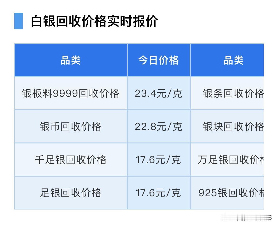 今日银价

随着黄金价格一路飙升，白银价格也不甘示弱，同步上涨，同而，白银回收价