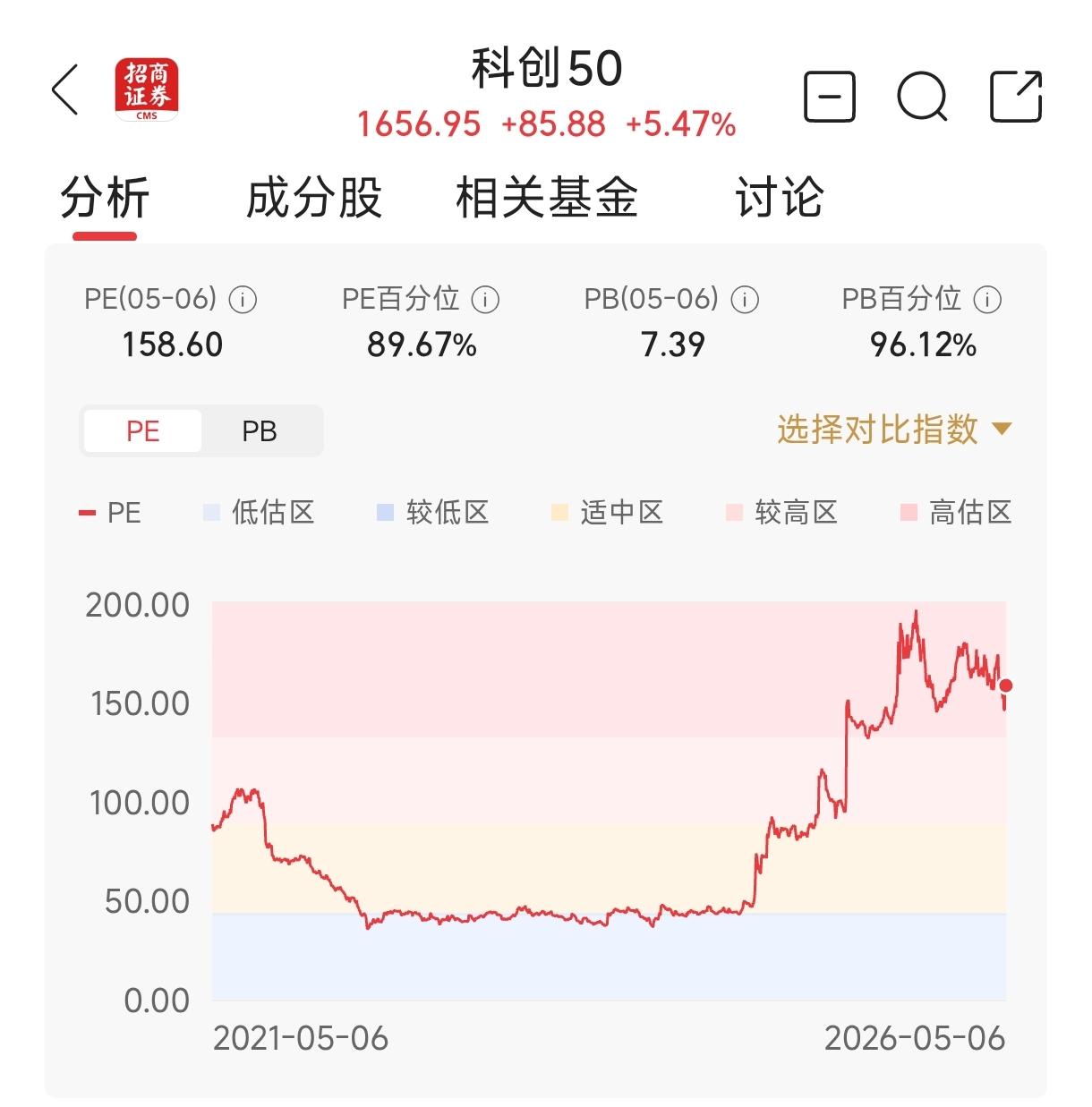 A股科创50指数5月6日大涨5.47%，自4月1日以来累计涨幅约32%，现在的估