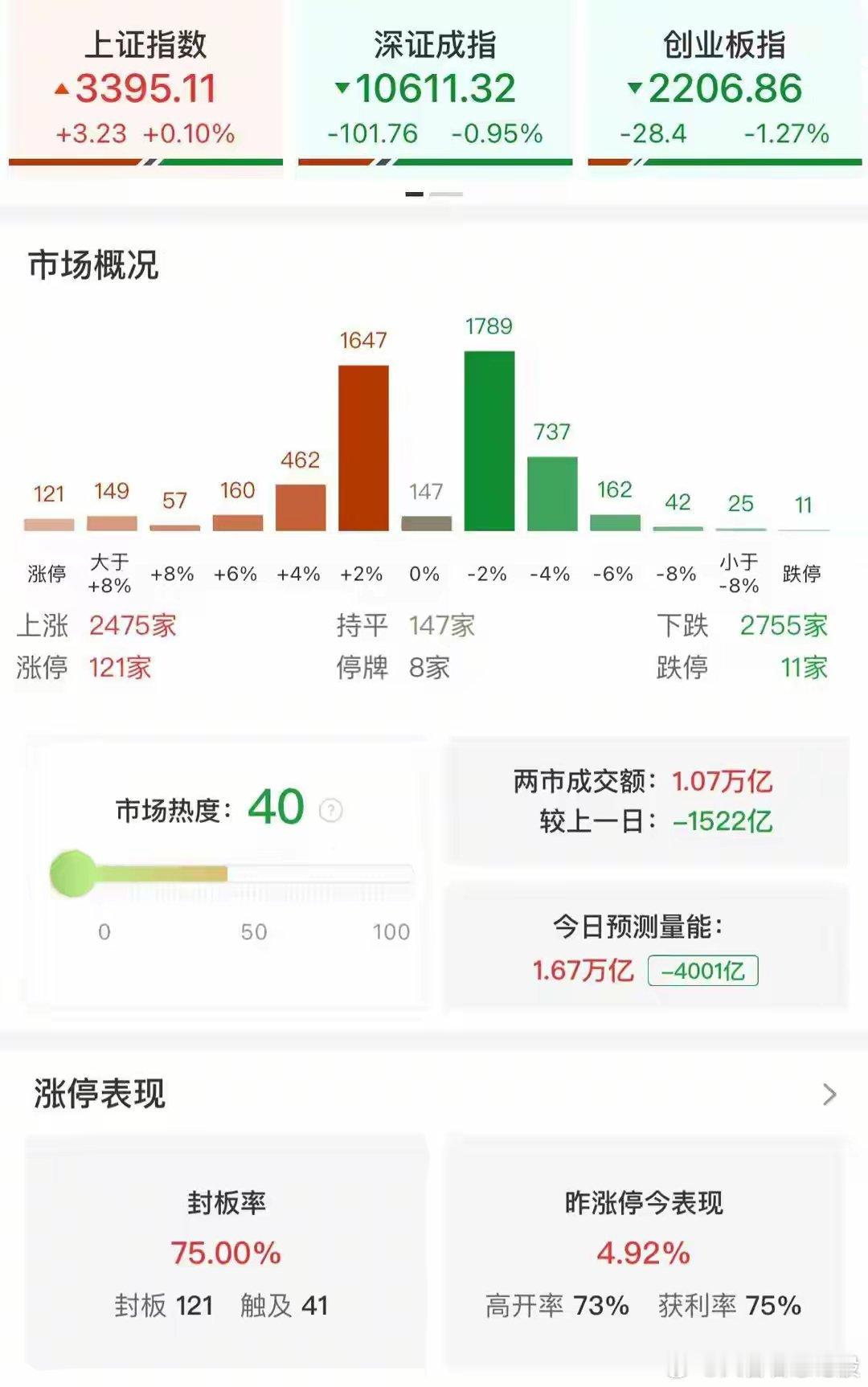 【午评：沪指窄幅震荡涨0.1% 大消费股持续爆发】财联社12月16日电，市场早盘