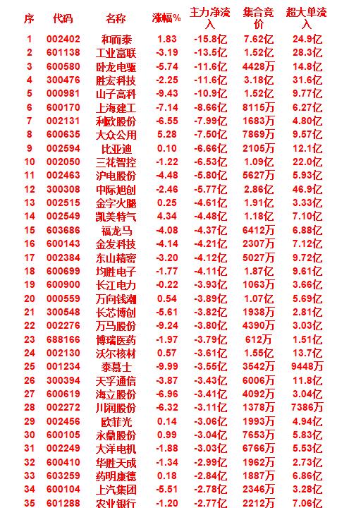9月24日收盘，主力趁冲高，已经大幅卖出的35名单：

净流出居前的公司及其金额