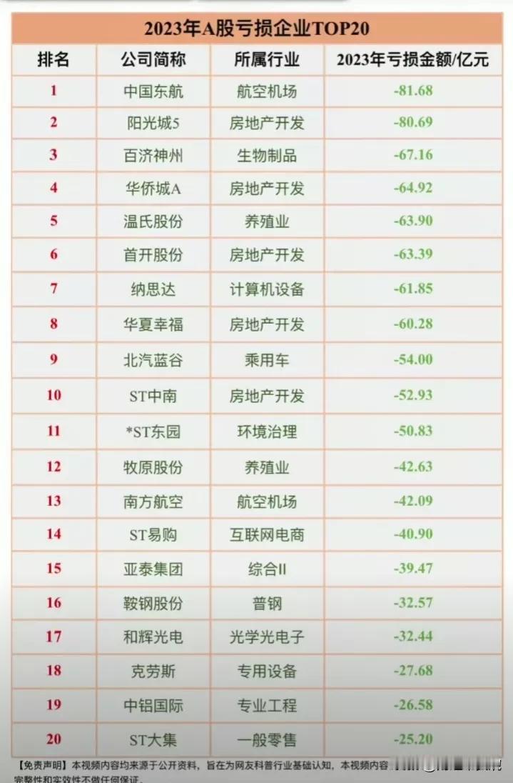 央企上市公司一年亏损81个亿！2023年A股亏损最多的20家公司名单出炉！
亏王