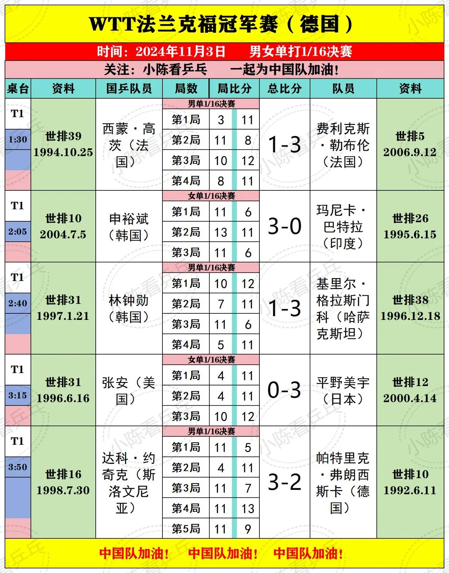 WTT法兰克福冠军赛11月3日比赛结果。