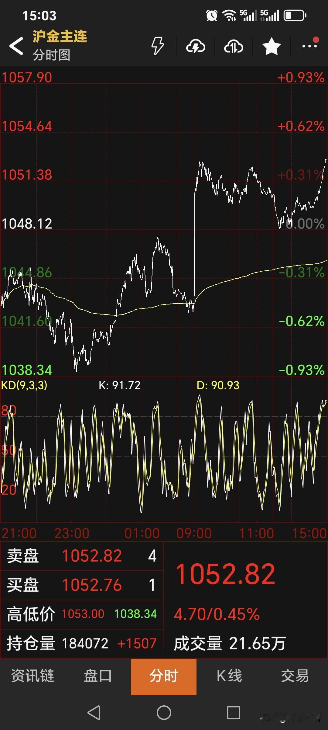 周二，
国内黄金期货
偏强运行，止跌回升。
主力合约收盘于1052.82元，
较
