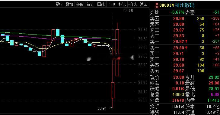 神州开盘还是给面子，直接往上冲了，但是结合现在的大盘，很容易冲高回落，所以至少先