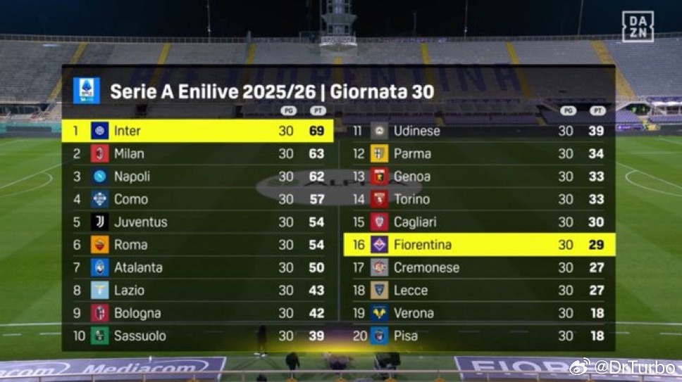 30轮过后 意甲的积分榜如下佛罗伦萨1比1国际米兰国际米兰热点现场 国米的领先优