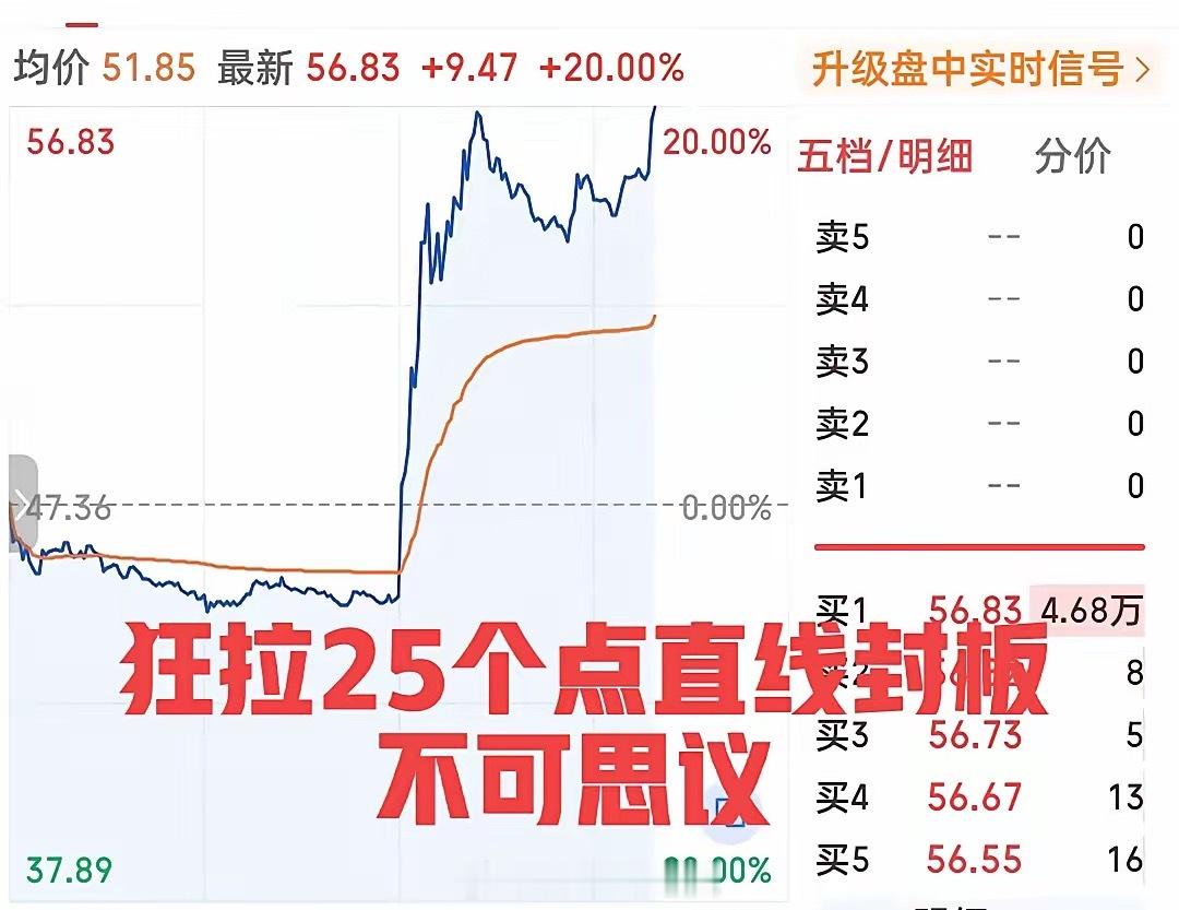 日内最牛股出炉！惊呆了老铁们！在大盘震荡下跌之际，这只小票竟然在午后开盘走出了海