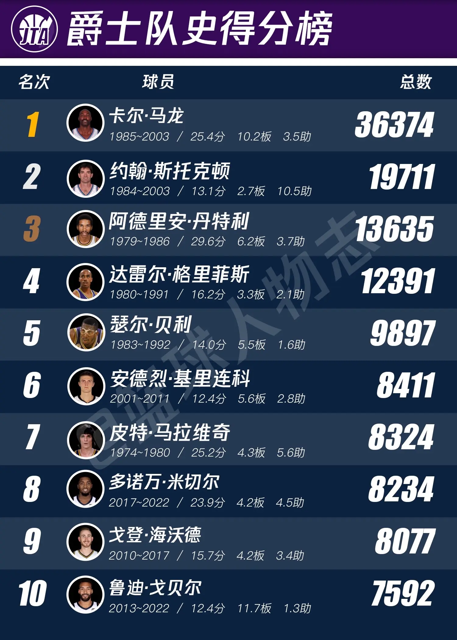 爵士队史排行榜。我只能说，犹他双煞生不逢时
