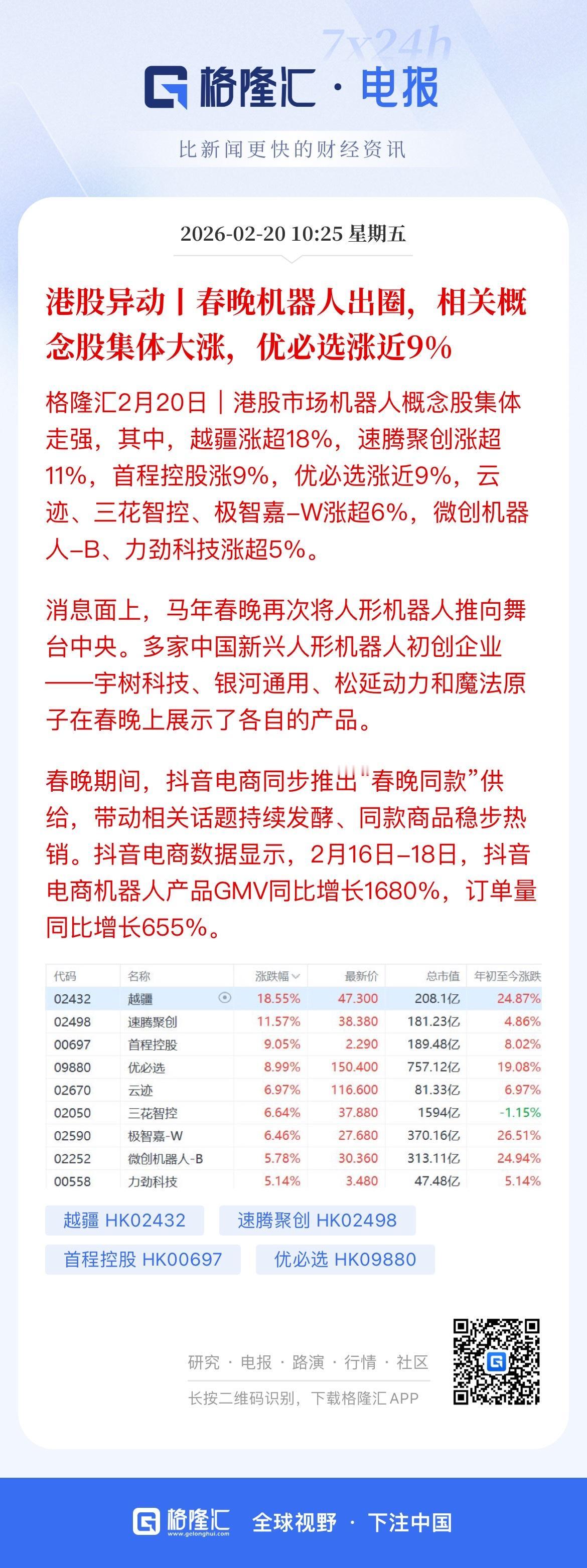 港股异动：春晚机器人出圈，相关概念股集体大涨，优必选涨近9%

港股市场机器人概