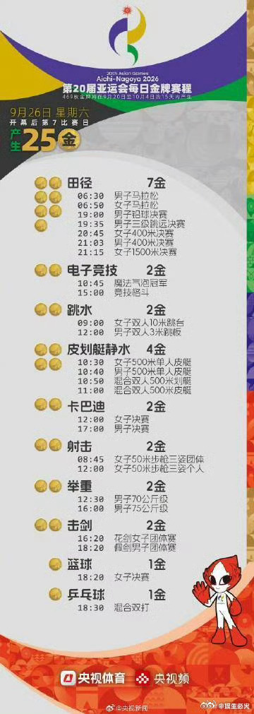 今日亚运会金牌赛程 爱知·名古屋亚运会26日将决出25枚金牌。乒乓球：混双决赛/