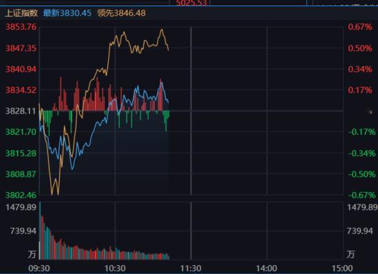 指数来点波动，上下波动一会儿，量能就会好看些。 ​​​