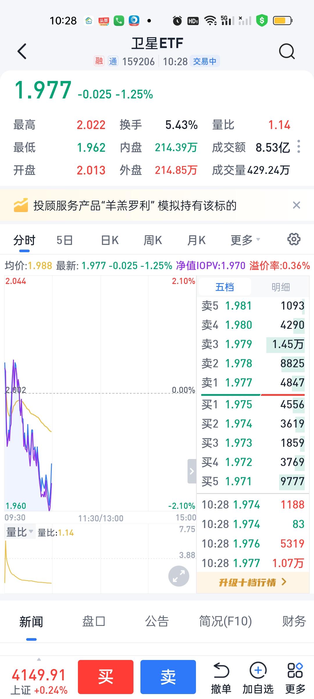 你们又说要看操作，发了每天详细的操作步骤和思路，又没有人看。场内账户目前盈利15
