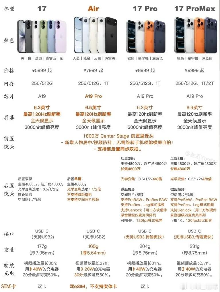 哪款iPhone17适合买，一张图告诉你！iPhone17首发上手 ​​​
