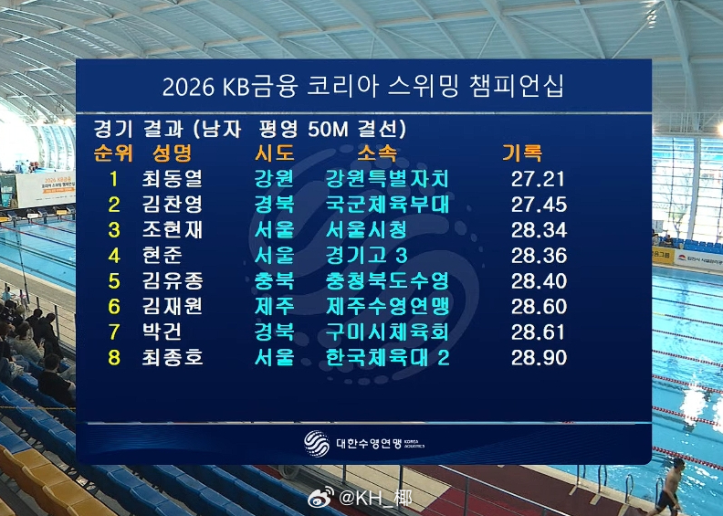 韩国游泳锦标赛 男50蛙决赛崔东烈 27.21 