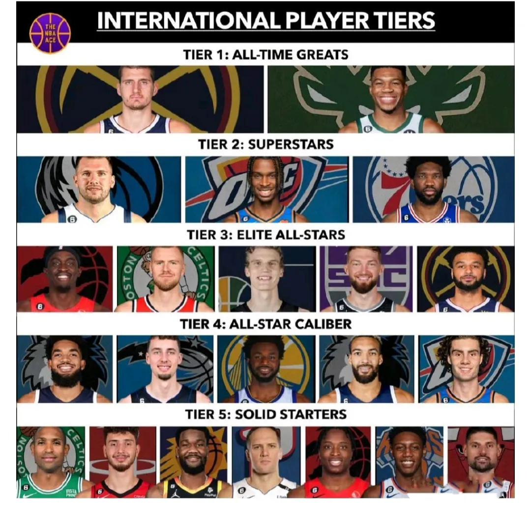 现在NBA国际球员档次划分，这么多大神！

第一档:约基奇，字母哥。

第二档: