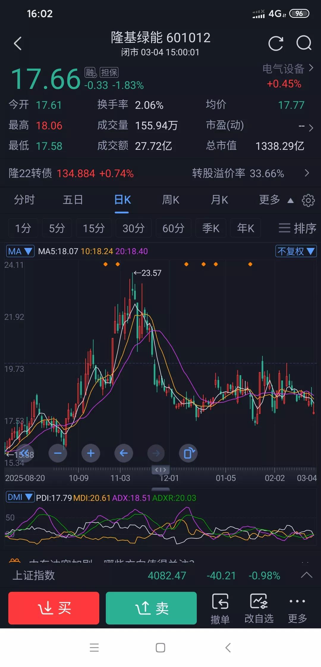 你今天买入隆基绿能了吗?
隆基绿能今天直接跌破 18 整数关口，创下近期新低。不