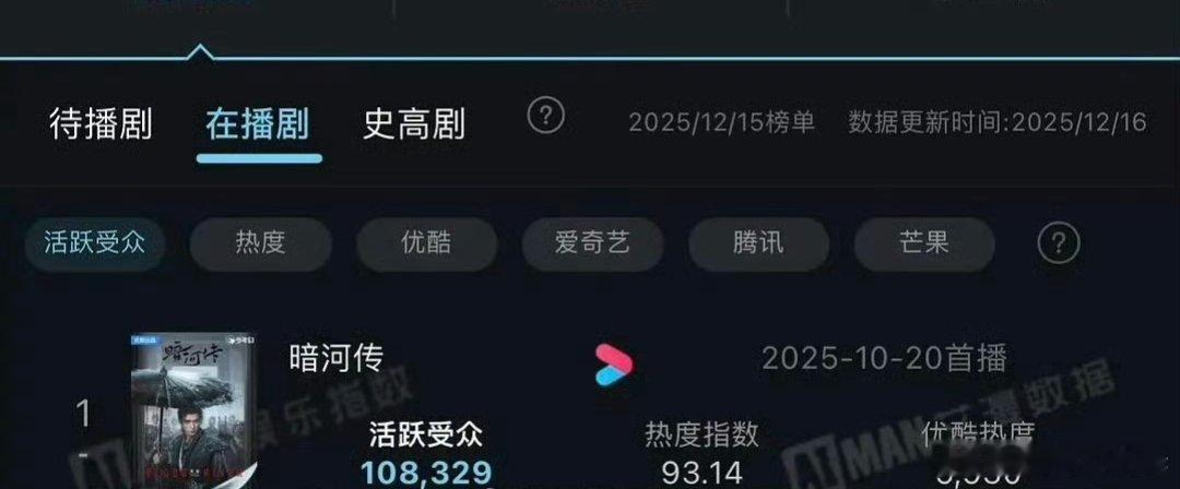 真的小看龚俊暗河传长尾了龚俊暗河传活跃人数又破十万！ 好剧多多观看