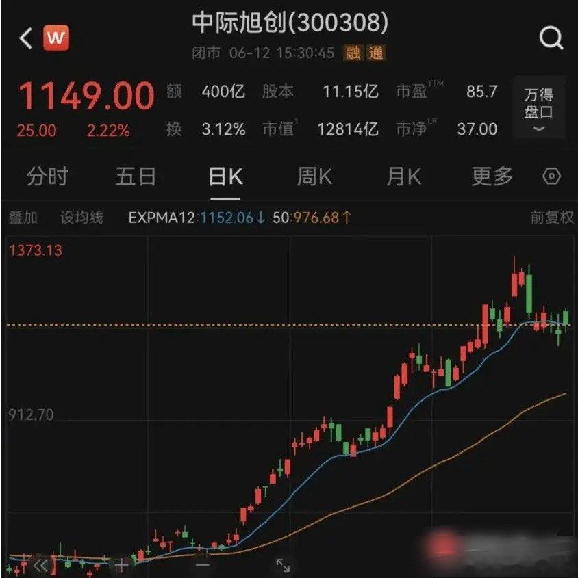 国内CPO“一哥”，市值1.28万亿的中际旭创，每天忙着辟谣！这确实挺尴尬的。最