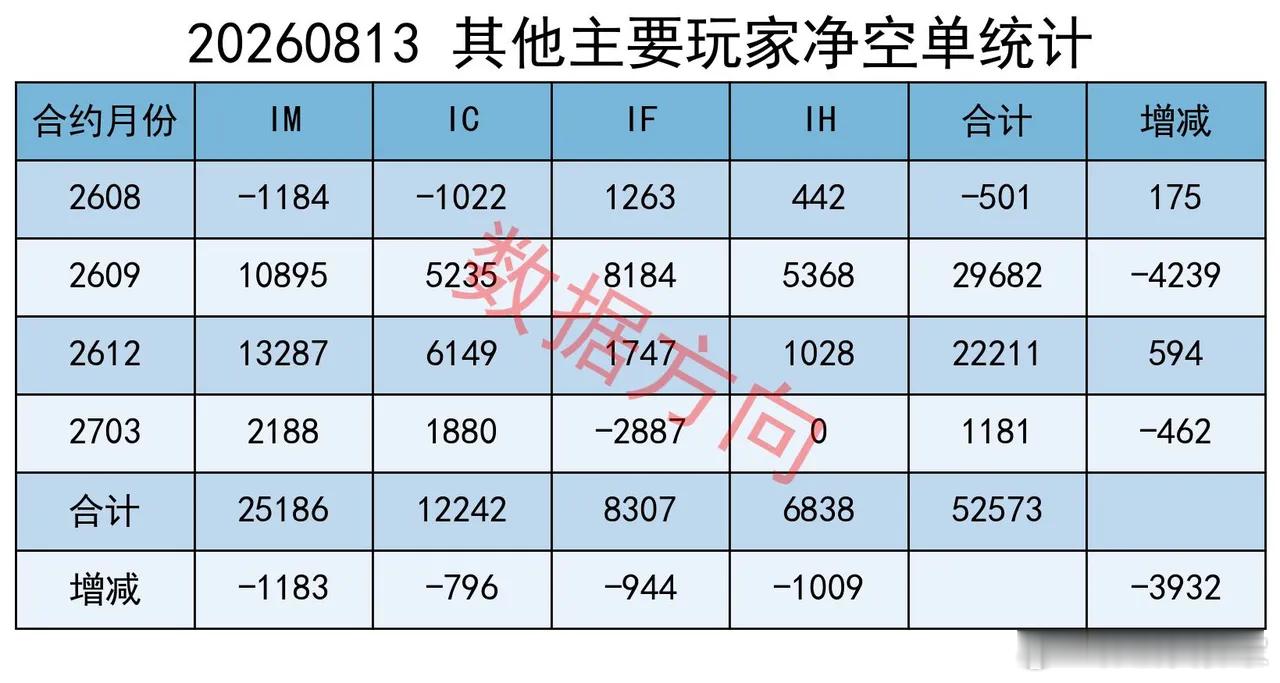 大盘放量回落，医药逆市爆发领涨，主力大幅减空 大盘冲高回落、集体收跌。上证指数跌