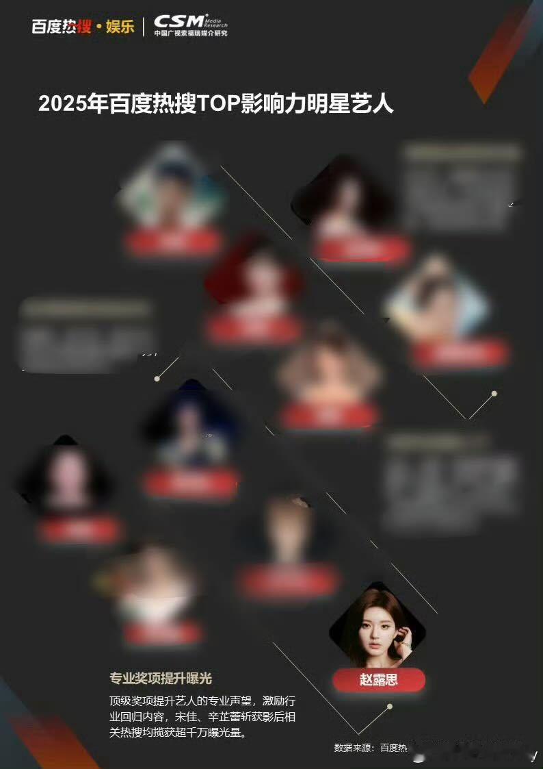 赵露思作为唯一新生代女演员上了2025年百度热搜TOP影响力明星榜诶，日常动态曝