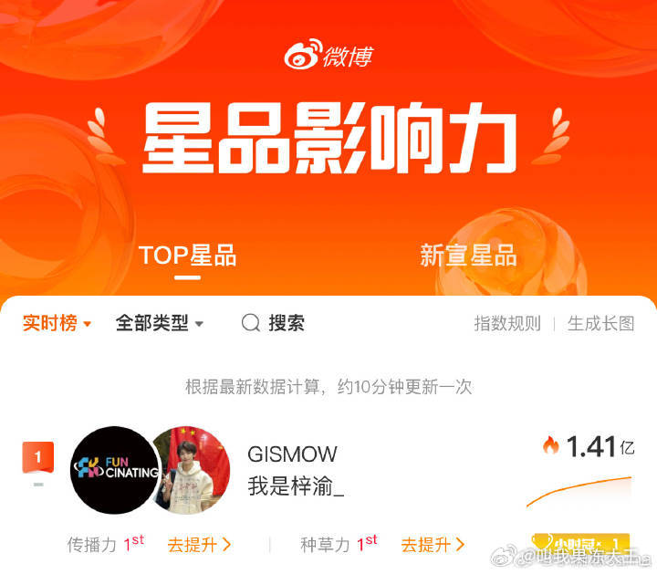 梓渝星品影响力获得新高，打破内娱记录，1.41亿，又是谁的一辈子梓渝退股名下经纪