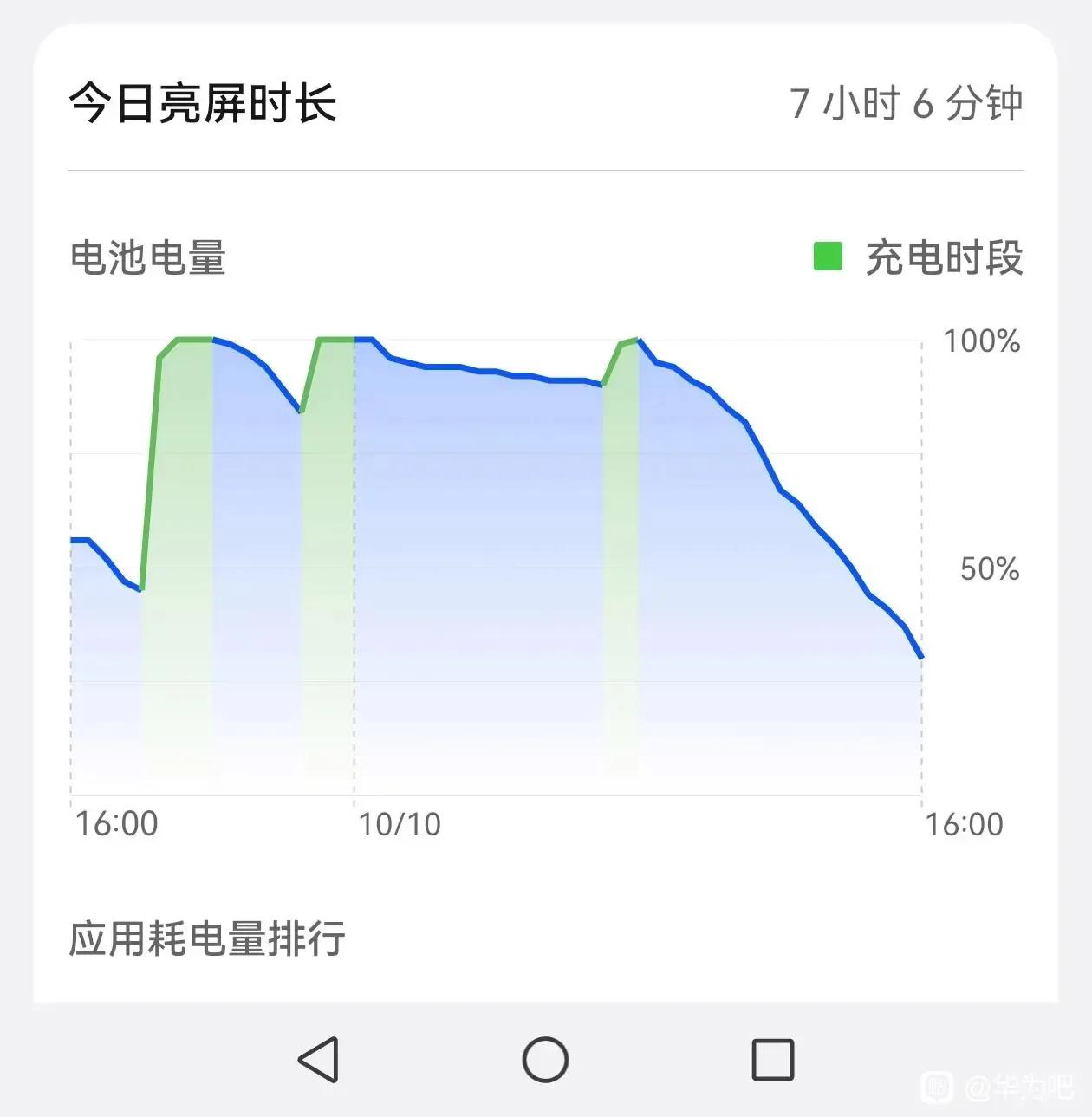 华为mate60 pro的真实续航，并没有大家说的那么差

充了一晚上，早上7点