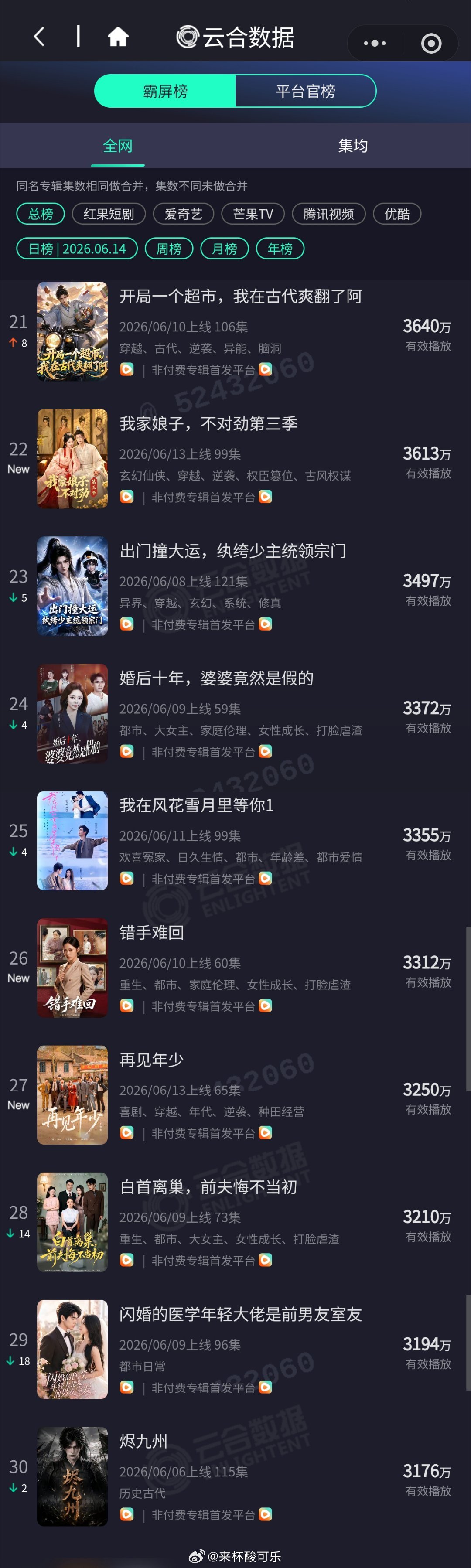 6.14云合微短剧播放量1️⃣发配边关，罪妻开荒养猪战神 1.16亿2️⃣开局大
