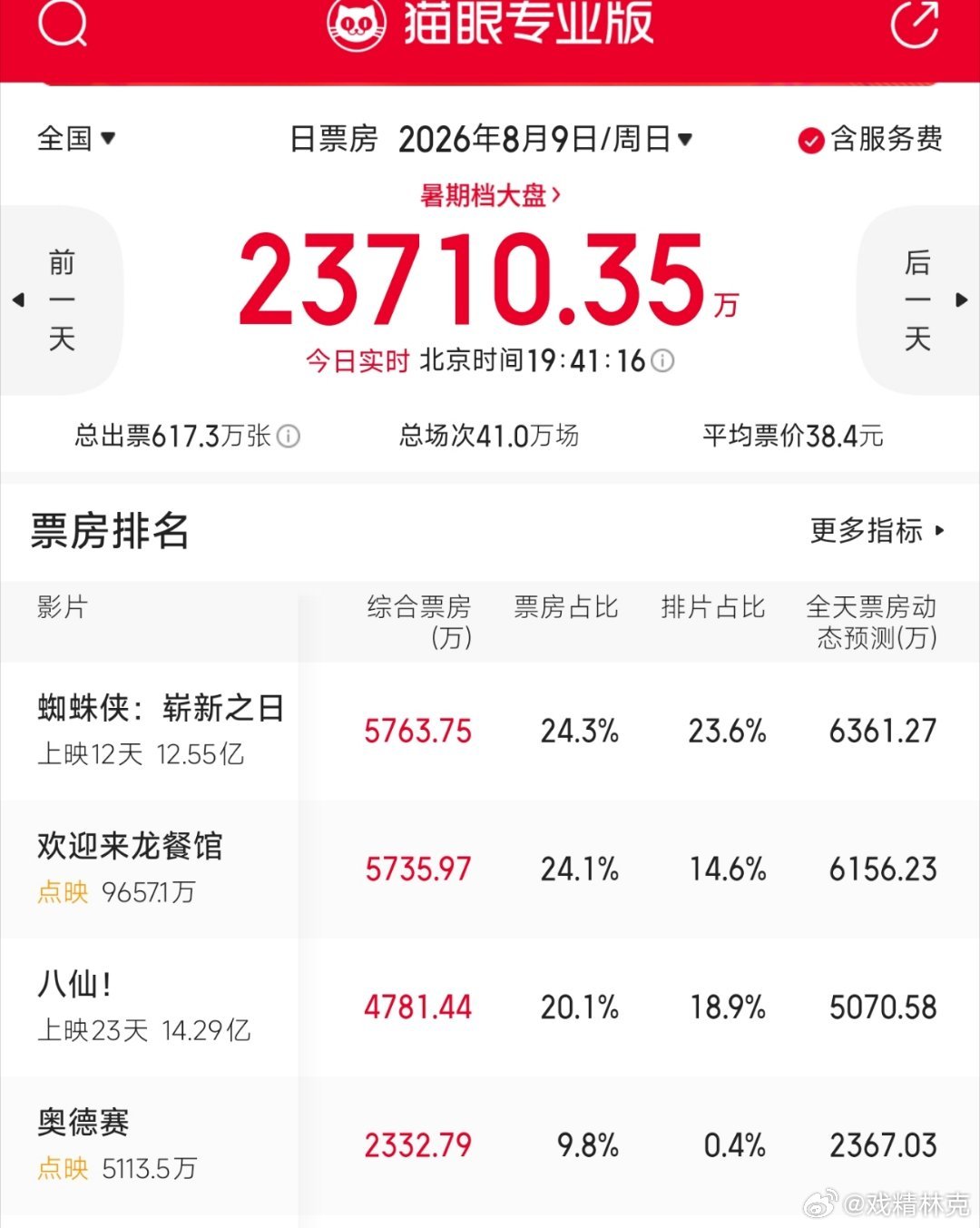 看来龙餐馆是口碑发酵了，今天点映表现好了很多