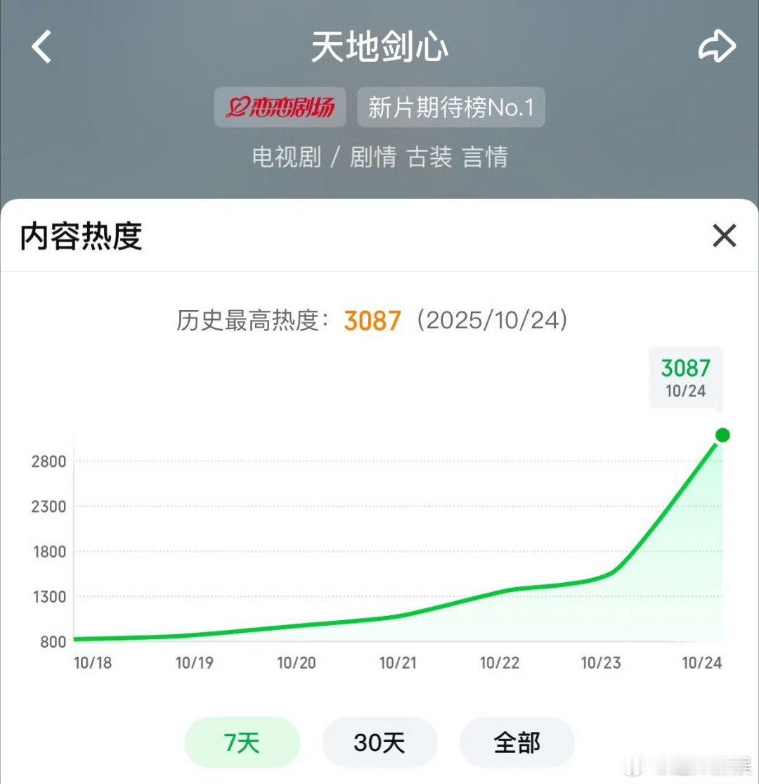 天地剑心播前热度天地剑心播前热度破历史记录天地剑心播前热度，破历史记录，[嘻嘻]