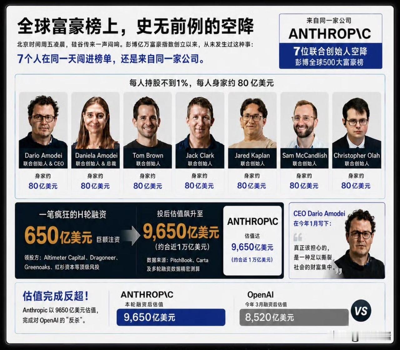 Anthropic 的七位联合创始人已集体跻身彭博亿万富豪榜。 随着人工智能独角