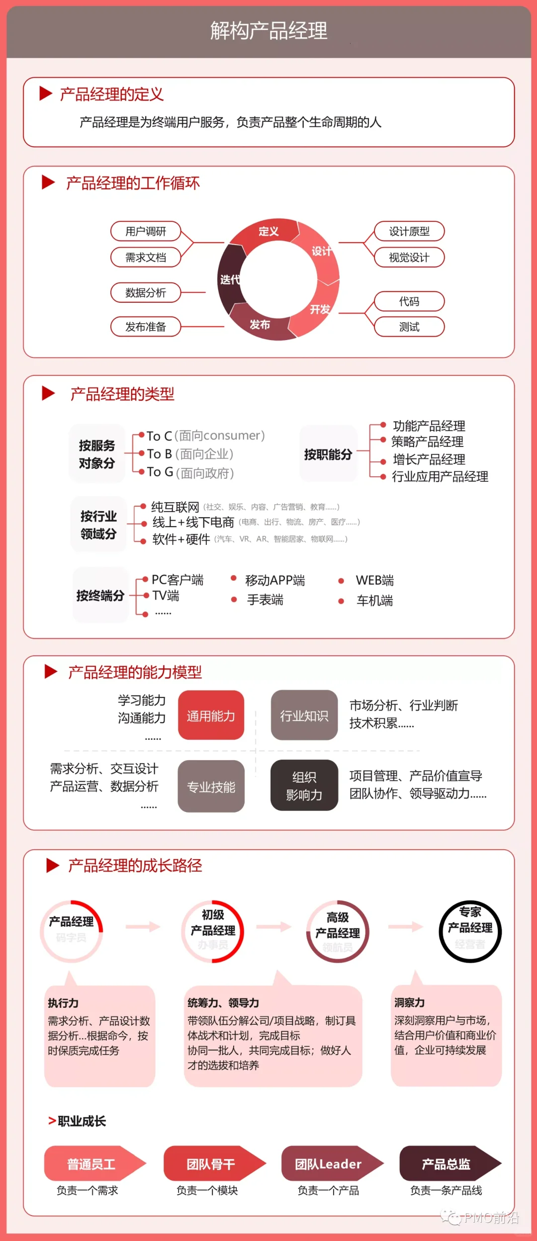 一图掌握产品经理核心工作，类型，能力模型和成长路径