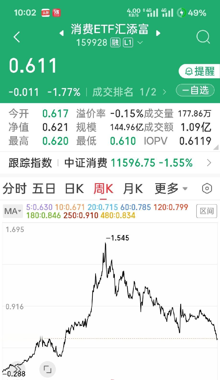 【ETF操作的痛点与困惑】1.恐高卖出，追高买入。长期阴跌，终于翻红，怕回吐，出