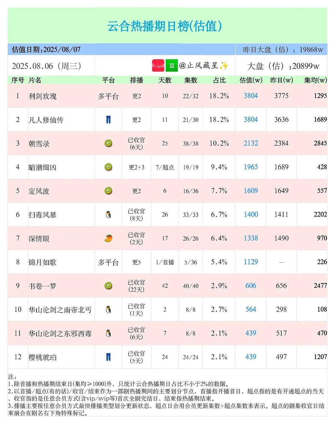 暑假档过半…长剧端热度甚至没有赵鹭鸶直播三天有热度哈哈哈哈哈哈哈 ​​​