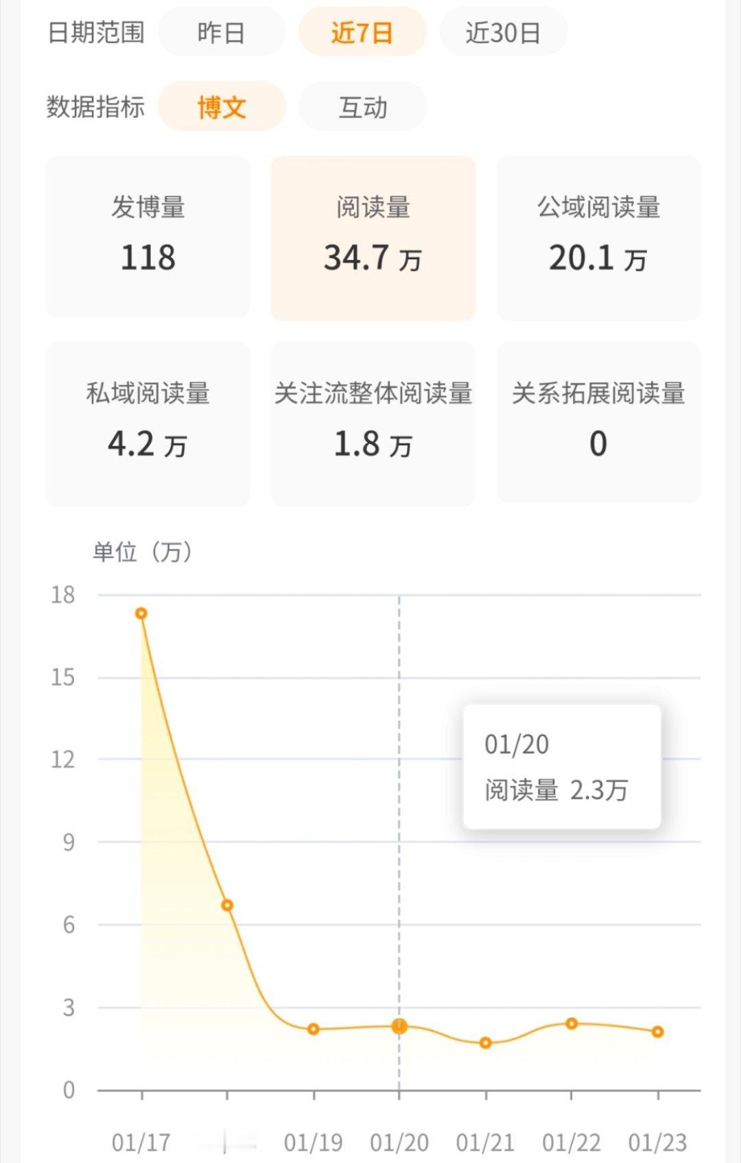我已经近一周蹭不上rs了，只有今天。果然只有我老婆和老公才旺我[失望][失望] 