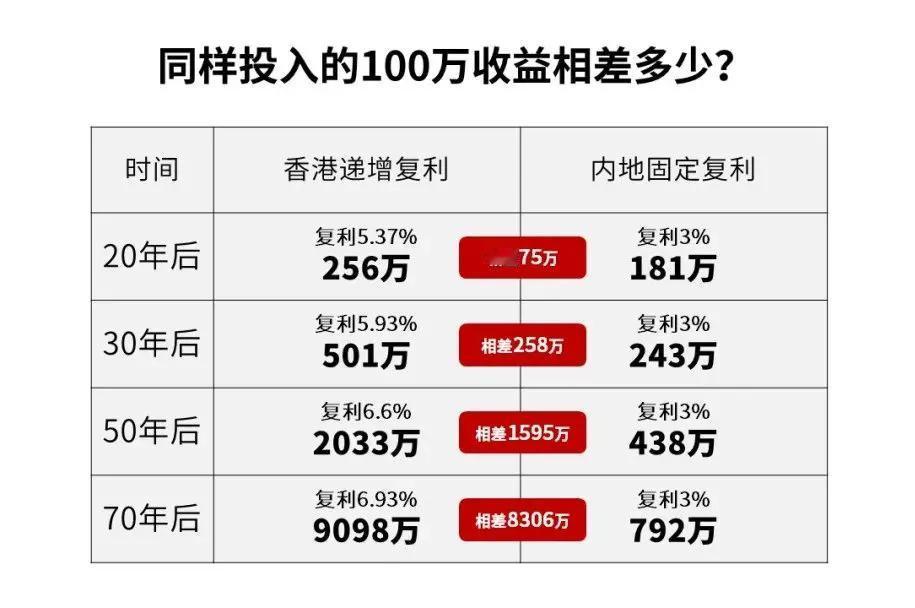 在收益方面，香港保险与内地保险相比具有较高优势。这种差距主要源于两地的监管环境和