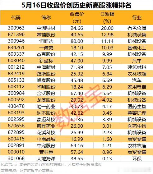 价值投资日志[超话] 21股收盘价创历史新高不含近一年上市的次新股，今日共有21