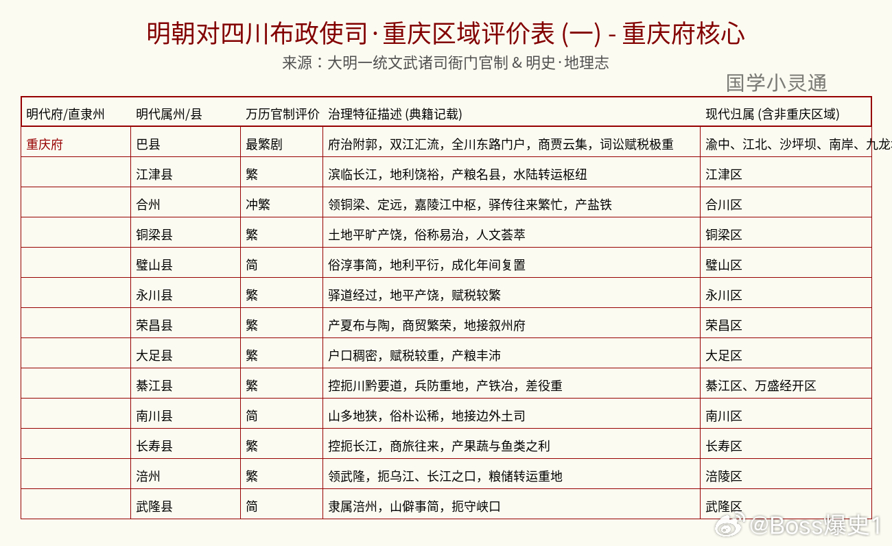 昨天发布了关于四川的内容，但因为没有重庆部分没有梳理完，所以很多重庆的小伙伴都进
