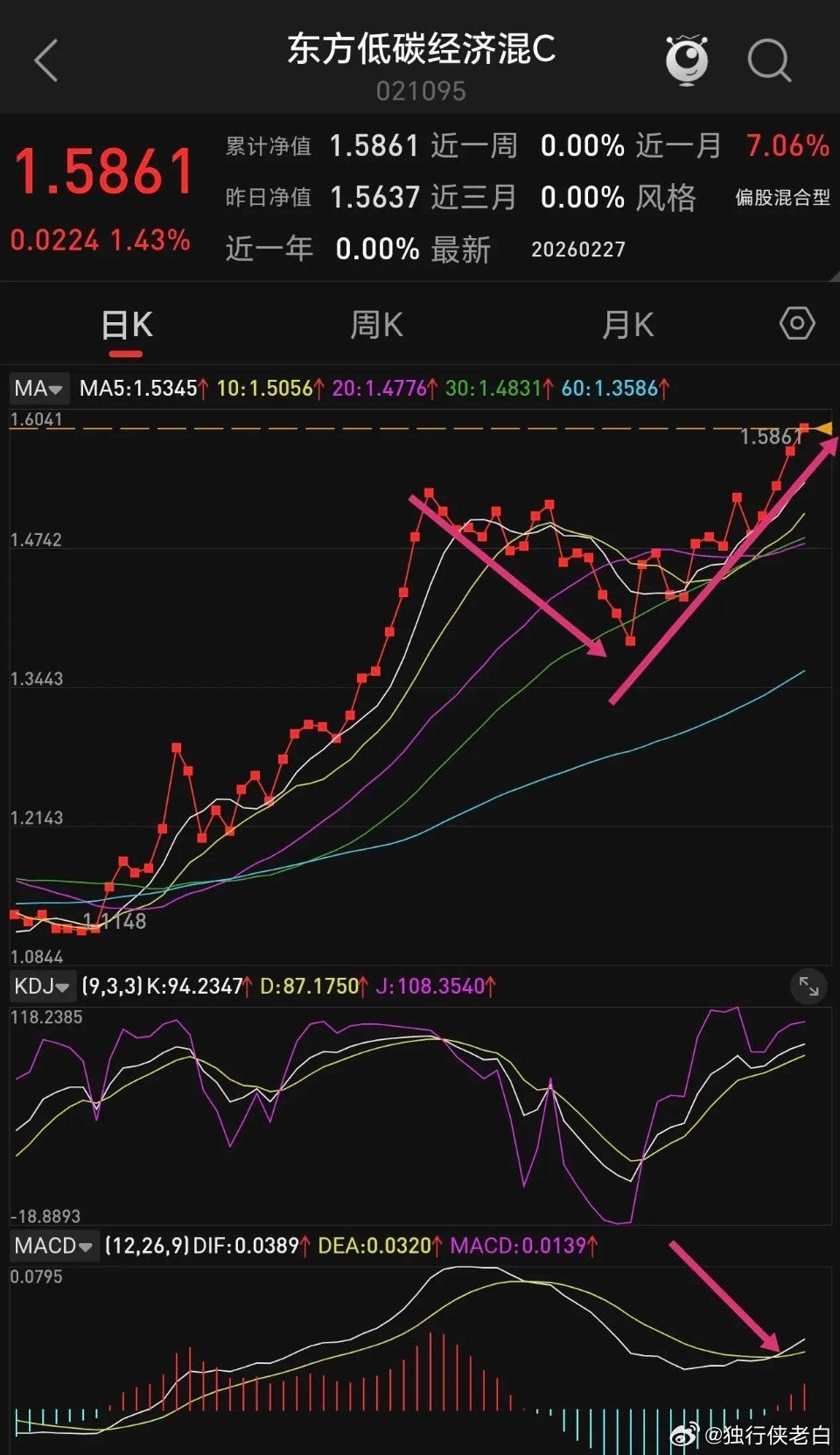 东方低碳经济混合这个可控核聚变基金，春节前没有抗住它回调，转走了，现在回头来看，