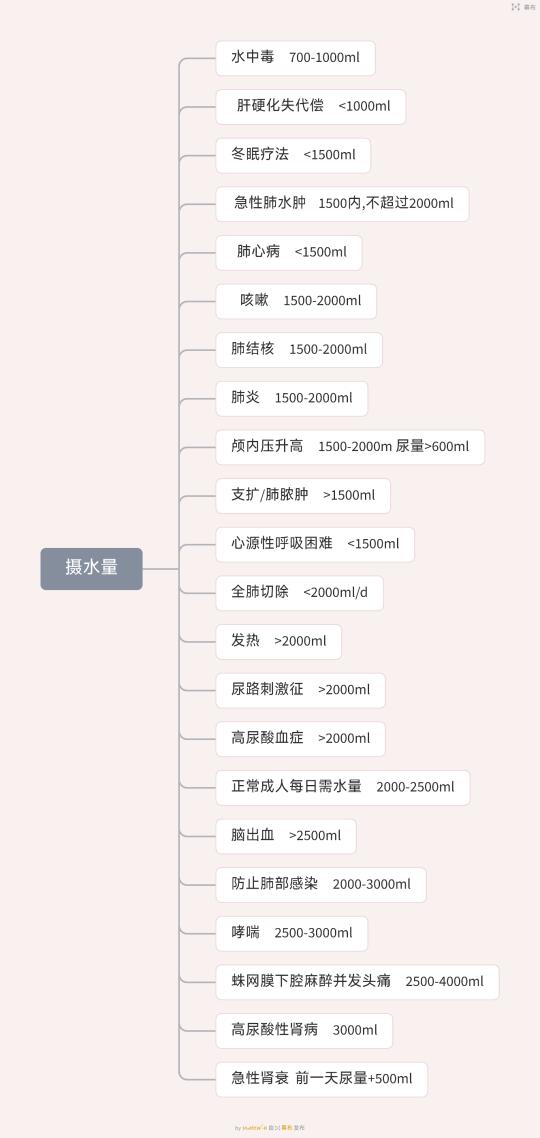 26护理考研｜护理考编｜摄水量｜抗生素