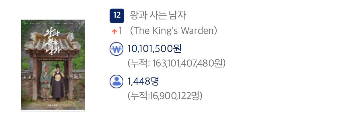 与王生活的男人 第135天票房1448人次👏 累计1690万人次🥚金蛋指数9