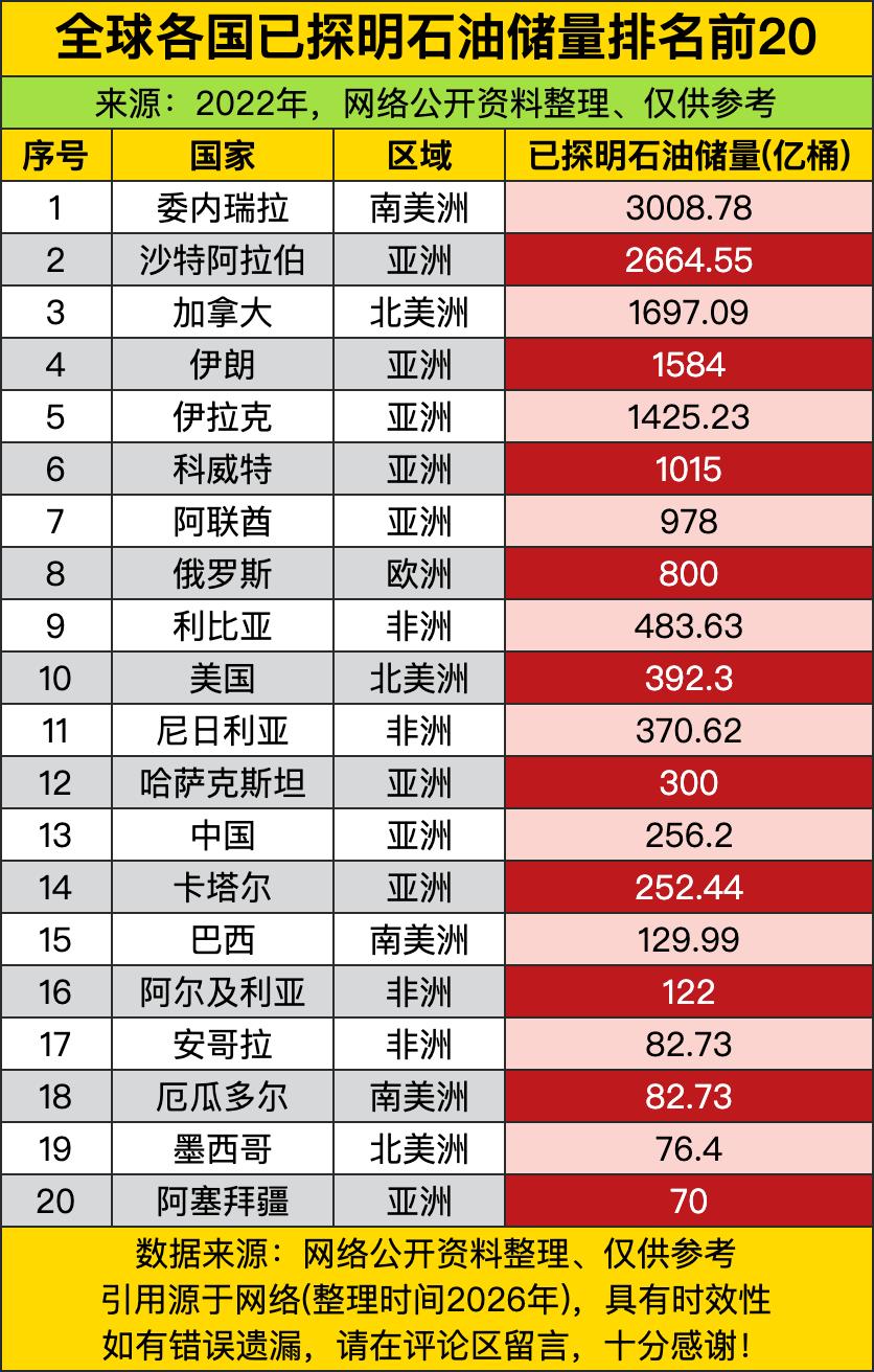 谁能想到第一名居然不是沙特，是南美洲不起眼的委内瑞拉！足足超过3000亿桶，比沙
